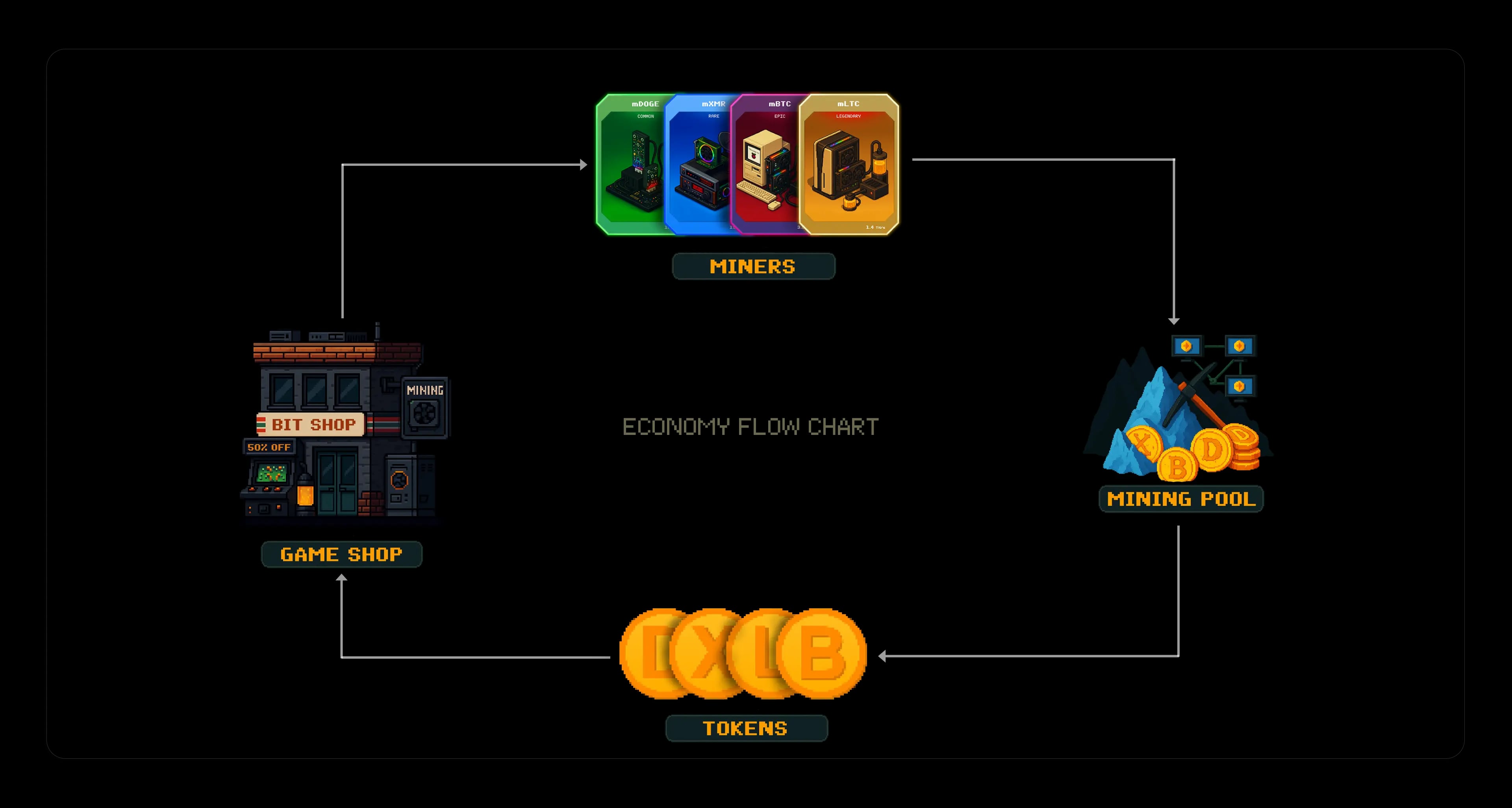 Economy Flow Chart